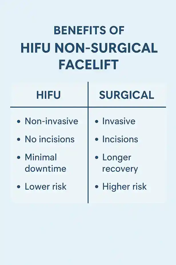 benefits of HIFU Warwickshirecompared to surgery.